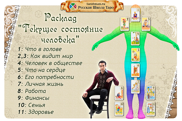 Расклады Таро \