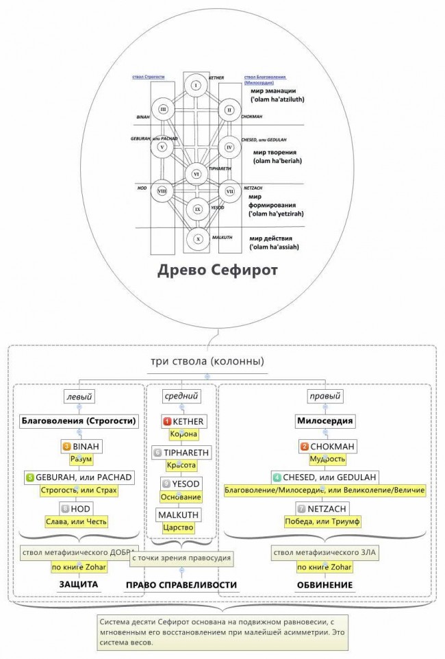 Древо Сефирот как система весов