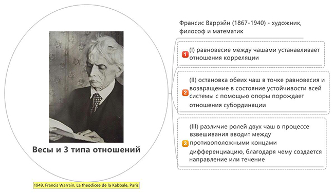Весы и три типа отношений по Франсису Варрейну