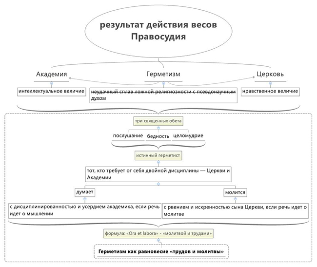 Герметизм как равновесие "трудов и молитвы"
