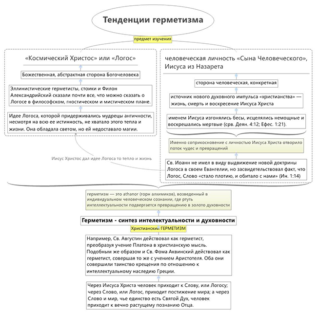 Христианский Герметизм как синтез интеллектуального и духовного
