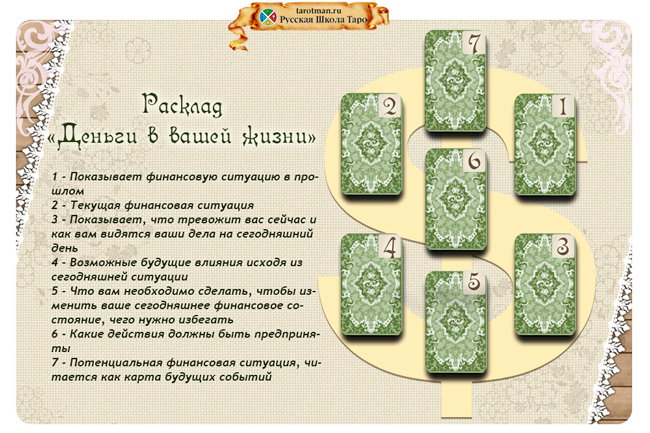 расклад Деньги в Вашей жизни