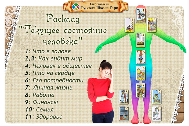 Расклад Текущее состояние человека