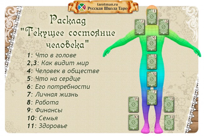 Расклад Текущее состояние человека