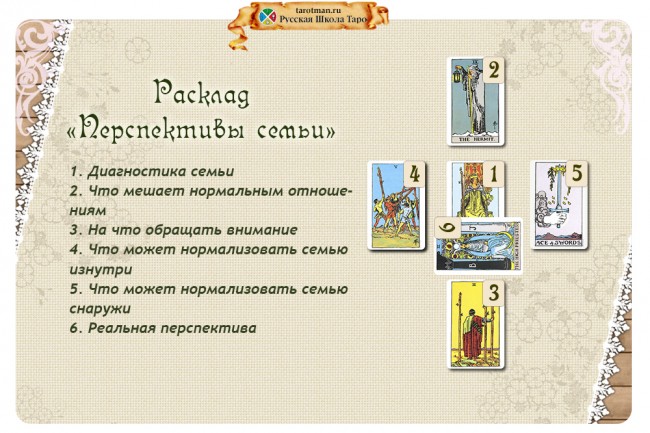 Расклад Перспективы семьи упражнение 1