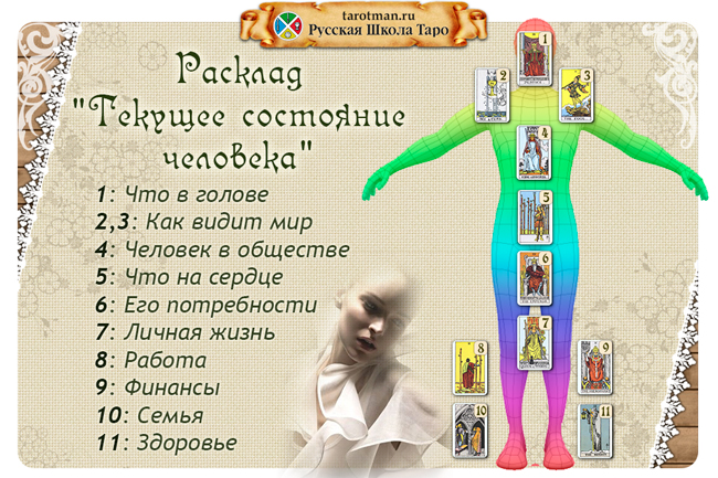 Расклад «Текущее состояние человека» 