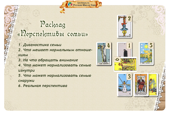 Расклад «Перспективы семьи» упражнение 3
