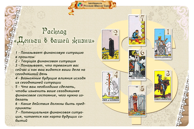 Упражнение к раскладу «Деньги в Вашей жизни»