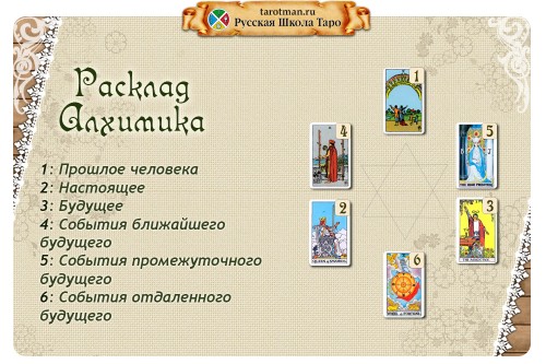 Расклад Алхимика. Упражнение 3