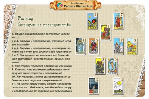 Расклад «Внутреннее пространство». Урок 2