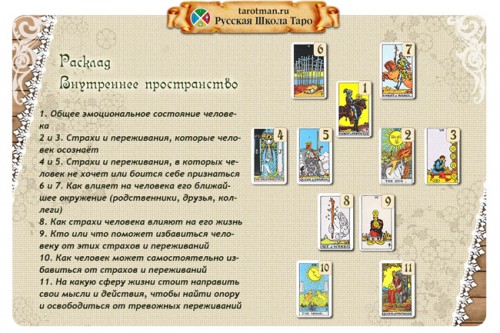 Расклад «Внутреннее пространство». Урок 3